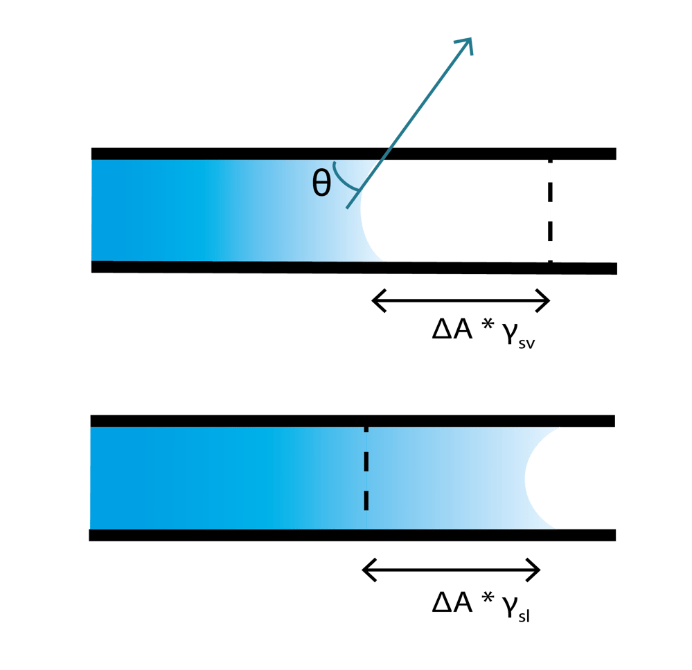 Capillary action how contact angle and surface tension are related?